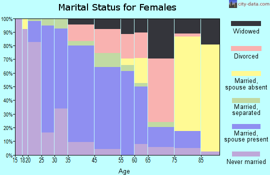 Carthage marital status for females