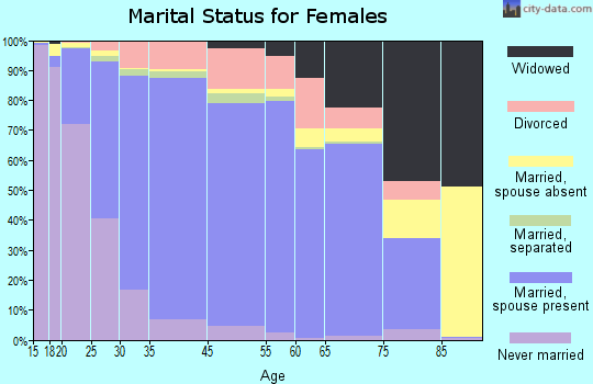 Cary marital status for females