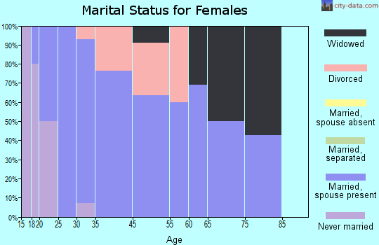 Casar marital status for females