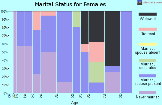 Castalia marital status for females