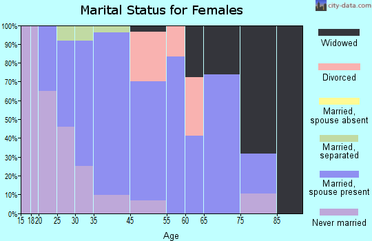Catawba marital status for females