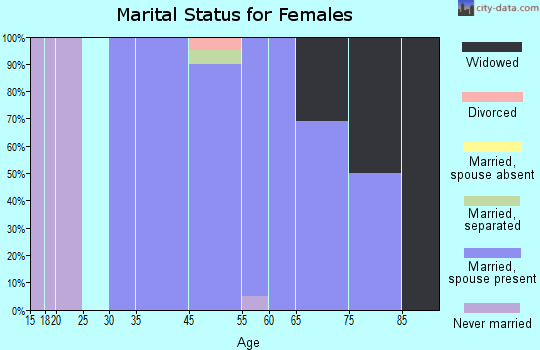Cedar Rock marital status for females