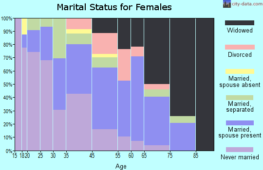 Chadbourn marital status for females
