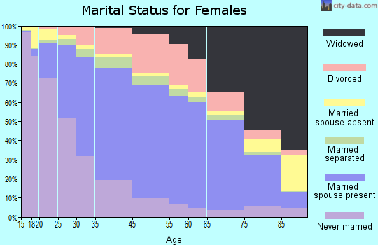 Charlotte marital status for females