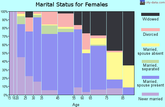 Cherryville marital status for females