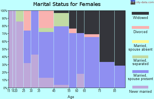 Chocowinity marital status for females