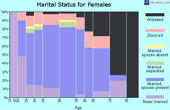 Claremont marital status for females
