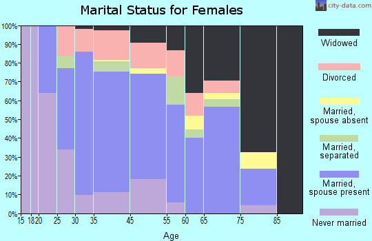 Clayton marital status for females