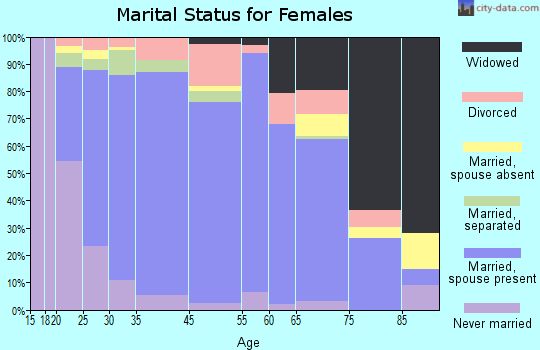 Clemmons marital status for females