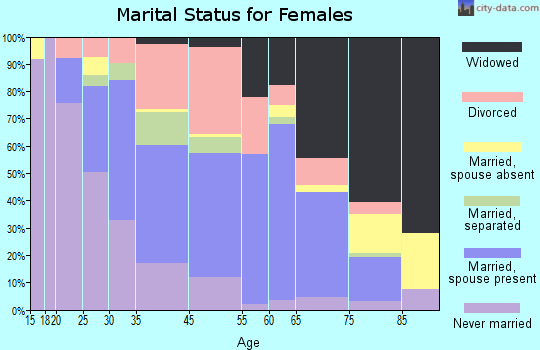 Clinton marital status for females