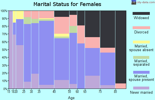 Clyde marital status for females