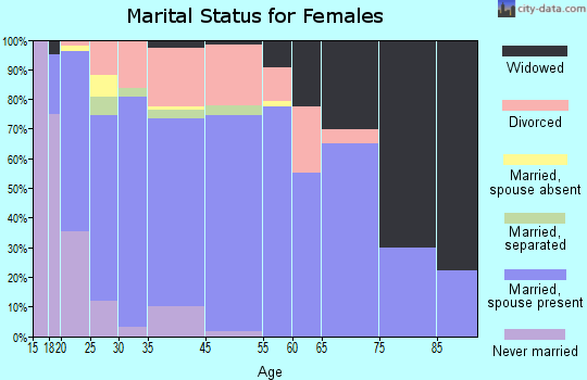 Ward marital status for females
