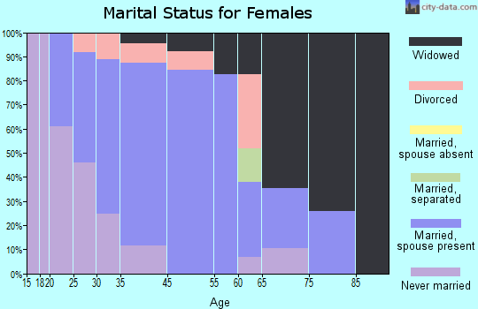 Coats marital status for females