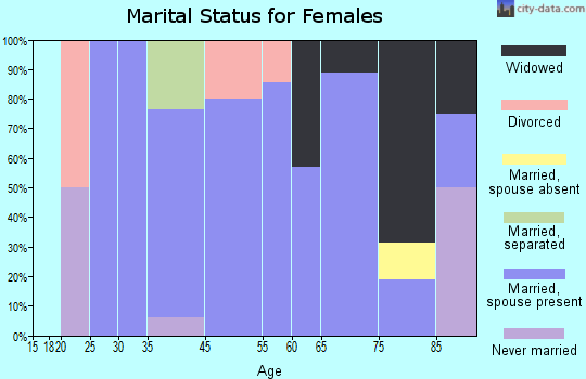 Colerain marital status for females