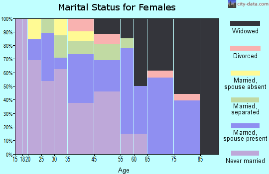 Columbia marital status for females