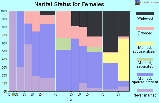 Columbus marital status for females