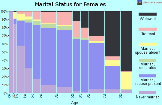 Concord marital status for females