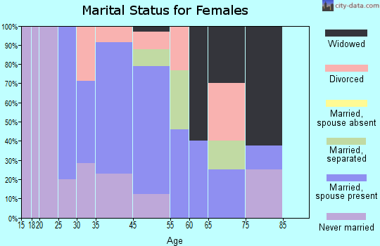 Conetoe marital status for females