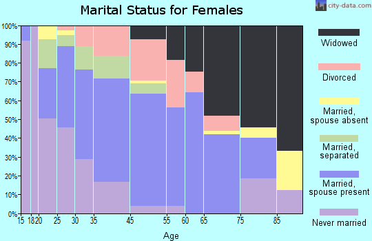 Conover marital status for females
