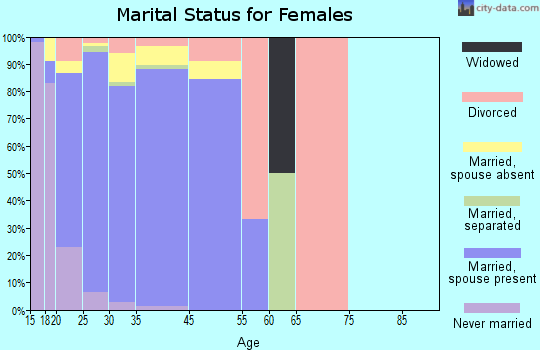 Fort Rucker marital status for females