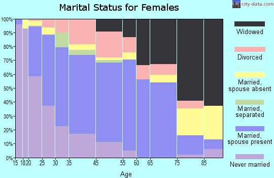 Warren marital status for females