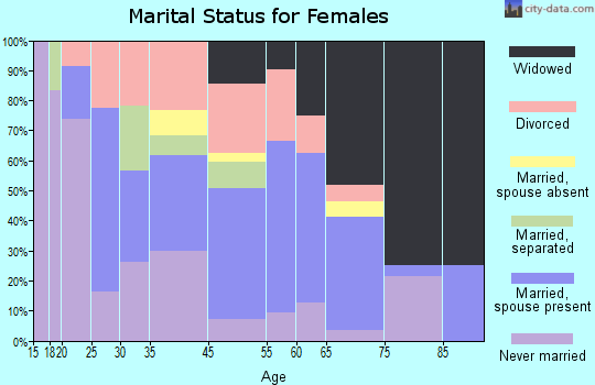 Conway marital status for females