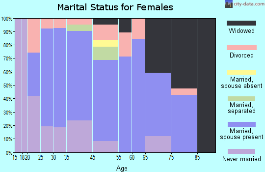 Cooleemee marital status for females