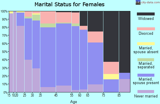 Cornelius marital status for females