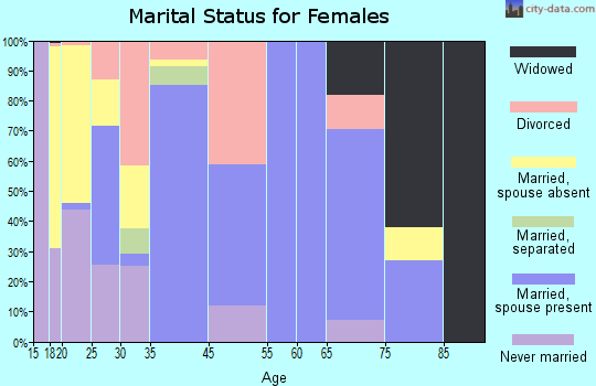Cullowhee marital status for females