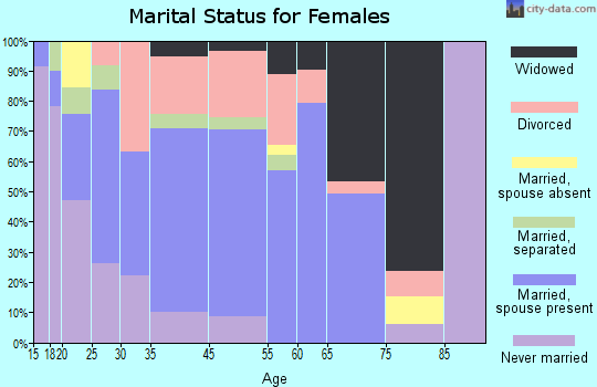 Dallas marital status for females