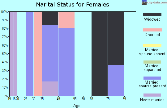 Danbury marital status for females