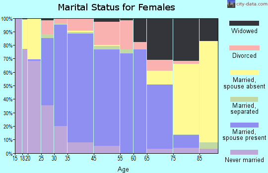 Davidson marital status for females