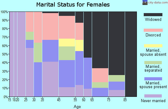 Dobbins Heights marital status for females