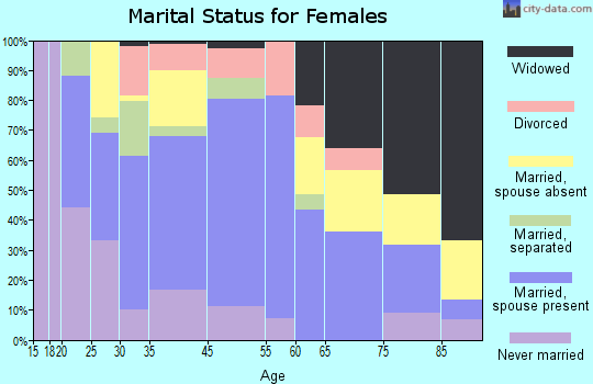 Dobson marital status for females