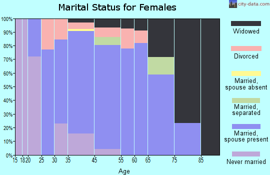 Dortches marital status for females