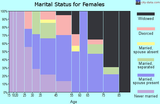 Dover marital status for females