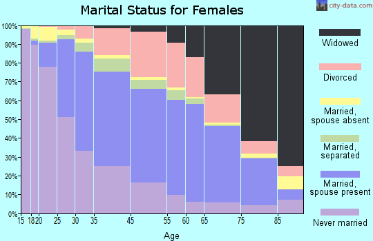 Durham marital status for females