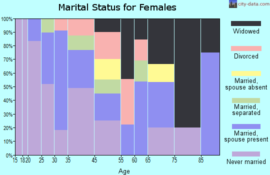 East Arcadia marital status for females