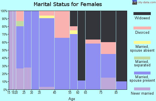 East Bend marital status for females