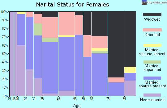 East Flat Rock marital status for females
