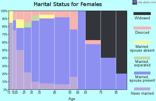 Weiner marital status for females