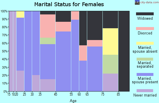 Eastover marital status for females