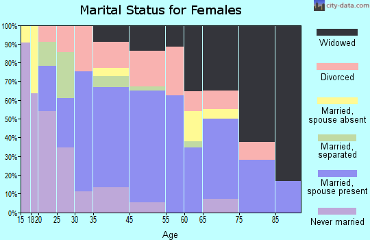 East Rockingham marital status for females