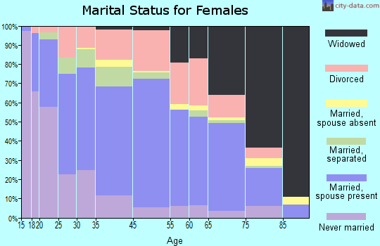 Eden marital status for females