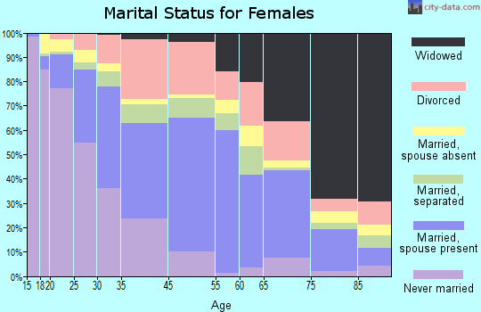 Elizabeth City marital status for females