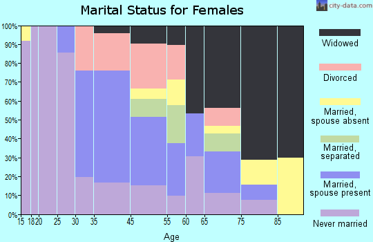 Elizabethtown marital status for females