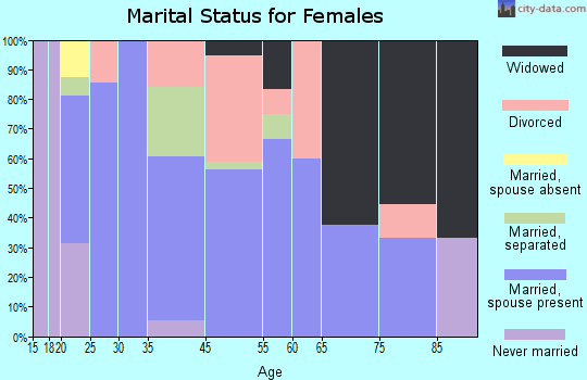 Ellenboro marital status for females
