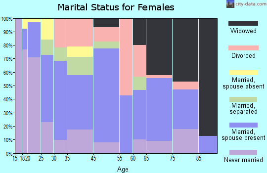 Ellerbe marital status for females