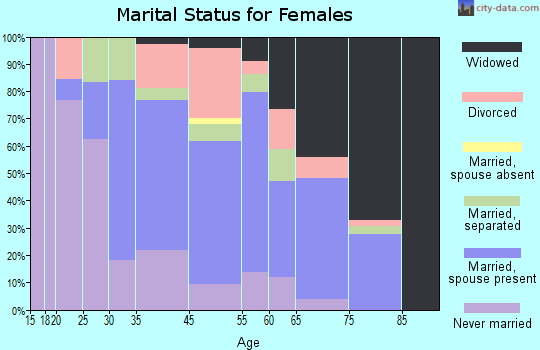 Elm City marital status for females