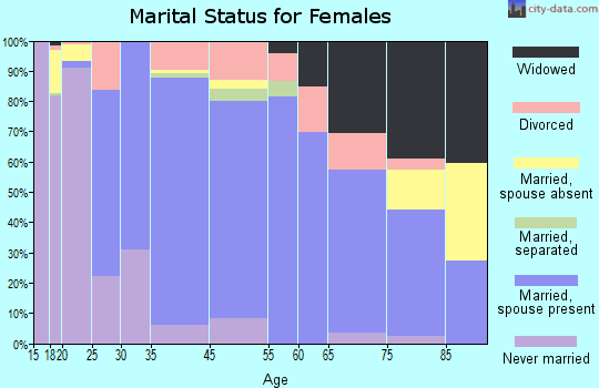 Elon College marital status for females